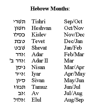 How to write hebrew dates in english
